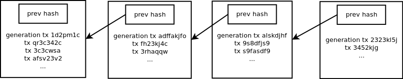 blockchain with generation transaction