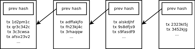 blockchain with transactions